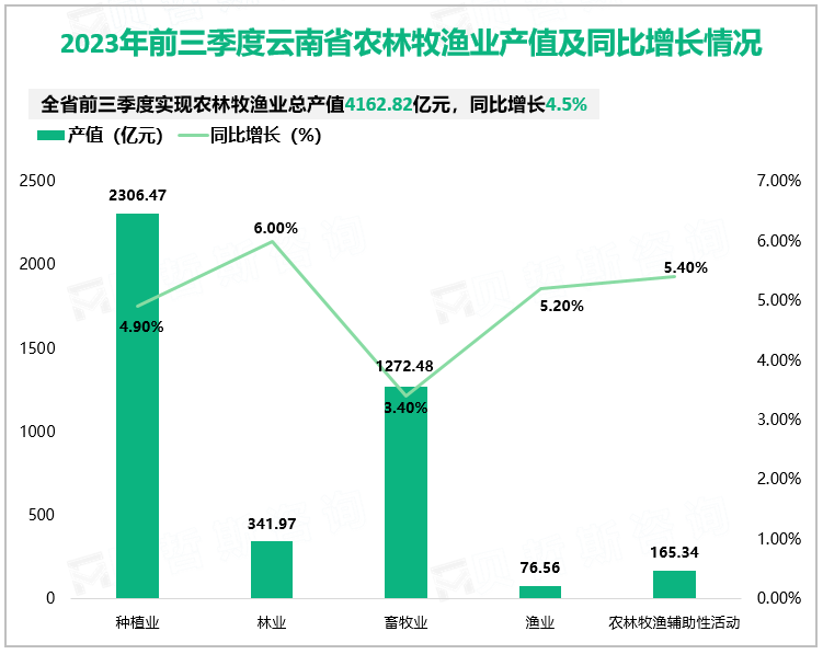 2023年前三季度云南省农林牧渔业产值及同比增长情况