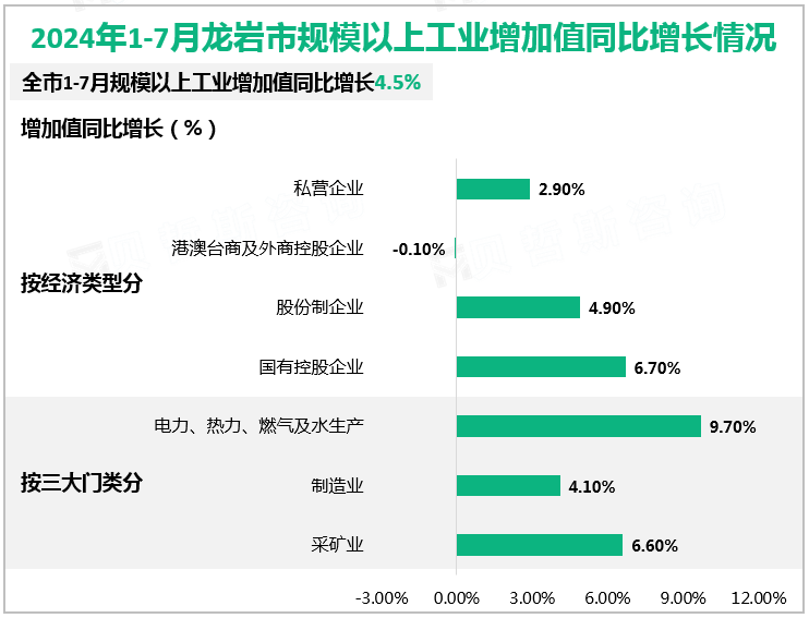 2024年1-7月龙岩市规模以上工业增加值同比增长情况