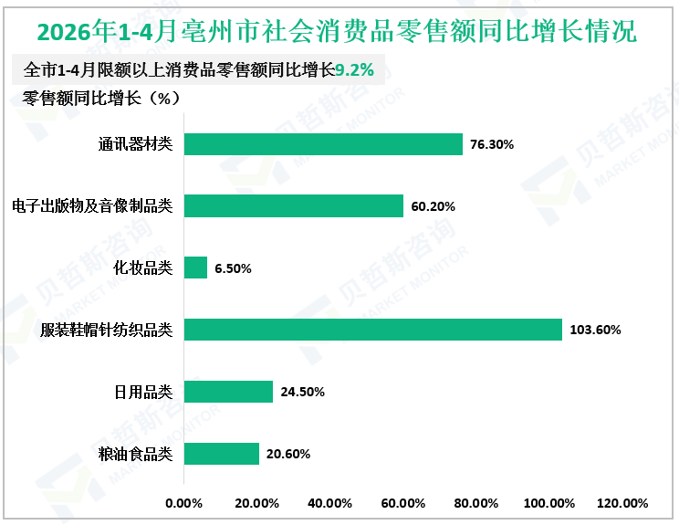 2026年1-4月亳州市社会消费品零售额同比增长情况