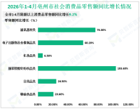 2026年1-4月亳州市限额以上消费品零售额同比增长9.2%