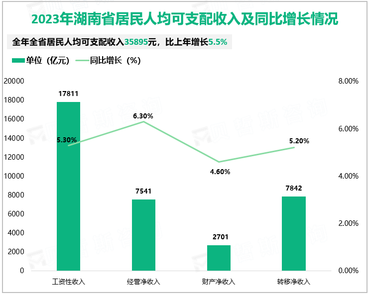 2023年湖南省居民人均可支配收入及同比增长情况