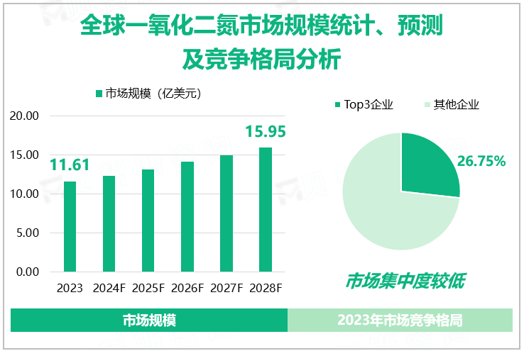 全球一氧化二氮市场规模统计、预测及竞争格局分析