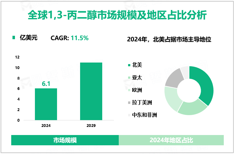 全球1,3-丙二醇市场规模及地区占比分析