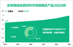 2024年全球母线涂层材料市场规模为2.2亿美元，亚太地区占比最大