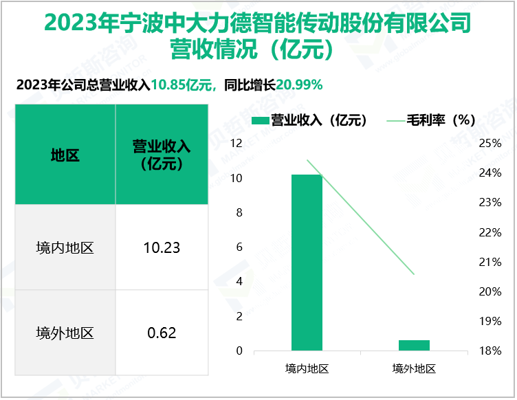 2023年宁波中大力德智能传动股份有限公司营收情况(亿元)