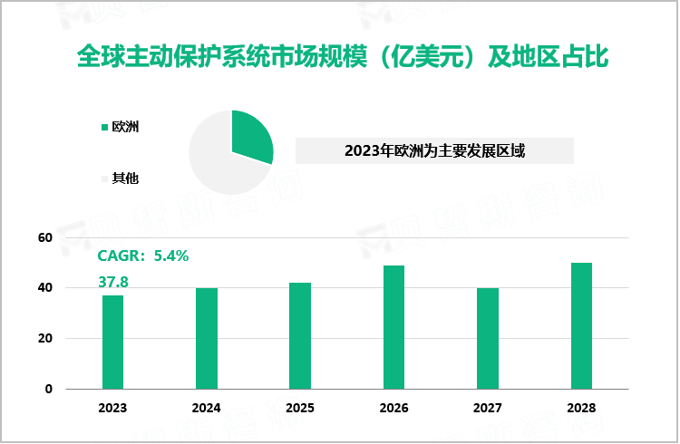 全球主动保护系统市场规模（亿美元）及地区占比