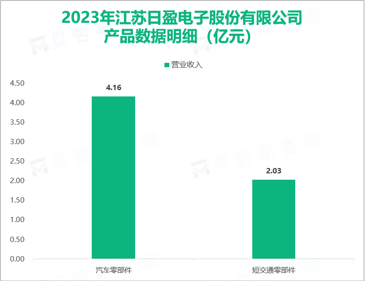 2023年江苏日盈电子股份有限公司产品数据明细（亿元）