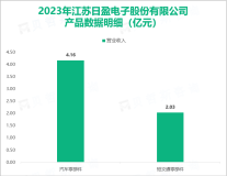 日盈电子是国内首批研发汽车洗涤系统产品的本土企业之一，其营收在2023年达到7.62亿元

