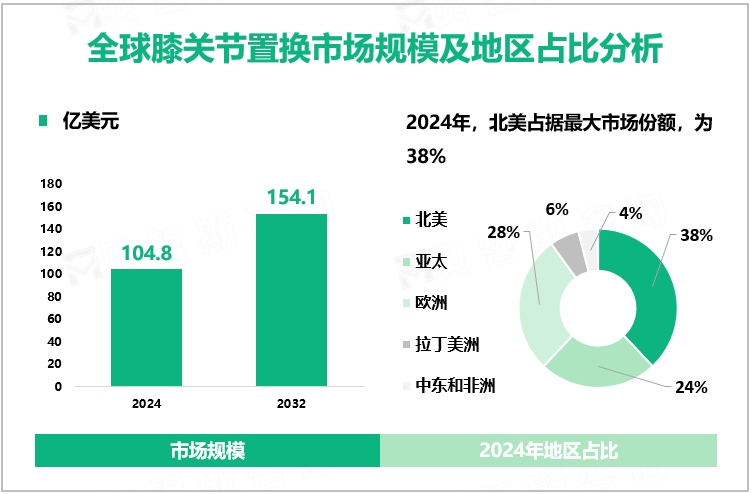 全球膝关节置换市场规模及地区占比分析