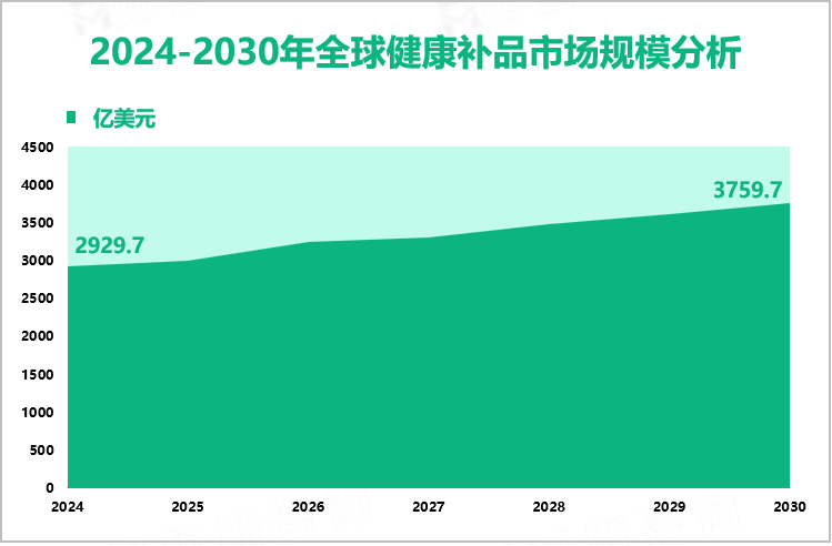 2024-2030年全球健康补品市场规模分析