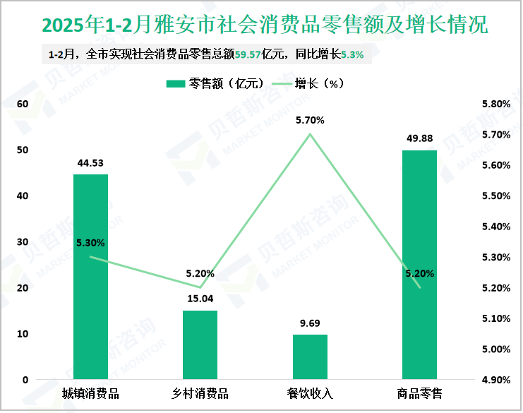 2025年1-2月雅安市社会消费品零售额及增长情况