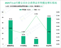2025年1-2月雅安市规模以上工业增加值同比增长7.1%