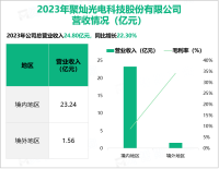 聚灿光电已成为国内领先的LED芯片企业，其营收在2023年为24.80亿元