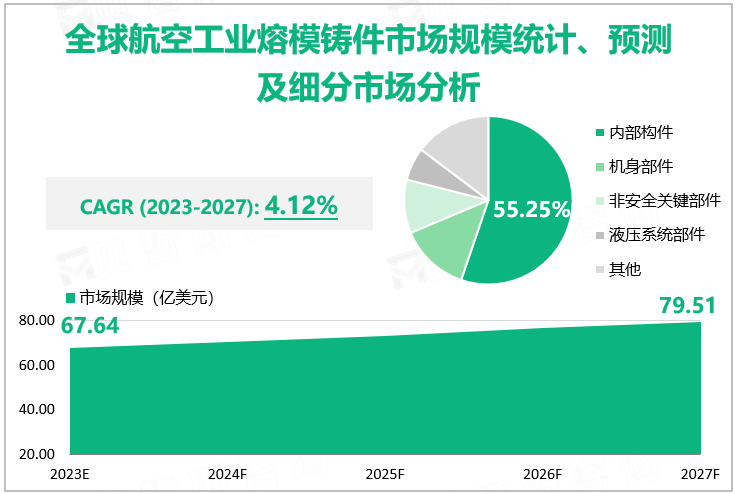  全球航空工业熔模铸件市场规模统计、预测及细分市场分析