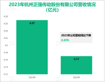 正强股份深耕汽车零部件及配件制造行业，其营收在2023年为4.17亿元