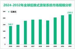 后推式货架系统增量市场：2024-2032年全球市场规模将增长90.2亿美元