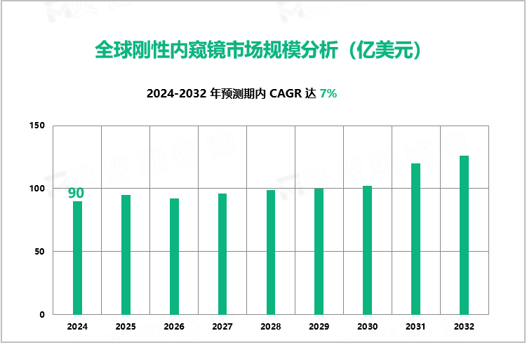 全球刚性内窥镜市场规模分析（亿美元）