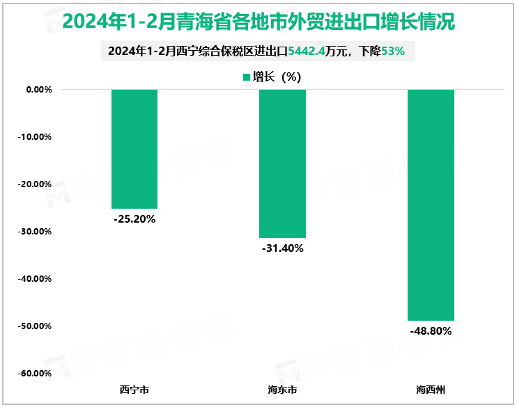 2024年1-2月青海省各地市外贸进出口增长情况