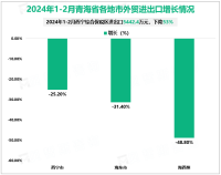 2024年1-2月青海省外贸进出口总值6.7亿元，比去年同期下降25%