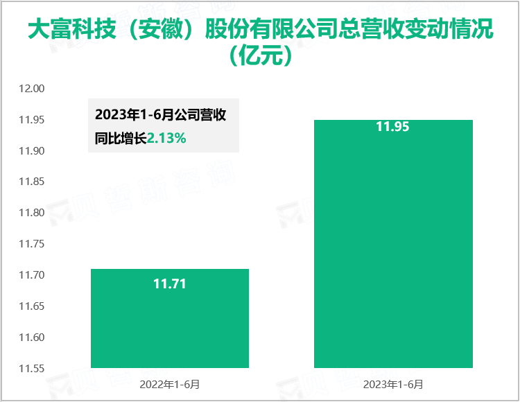 大富科技（安徽）股份有限公司总营收变动情况（亿元）