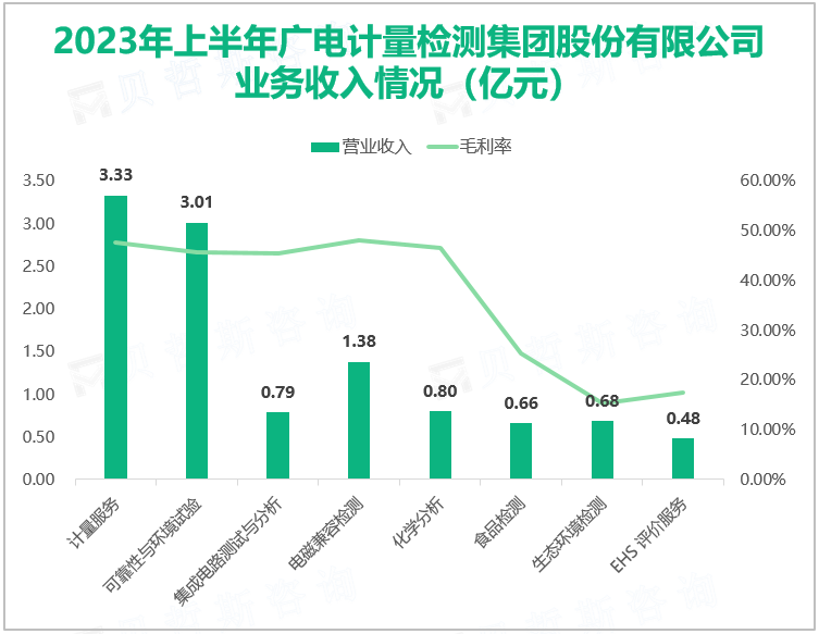 2023年上半年广电计量检测集团股份有限公司 业务收入情况（亿元）