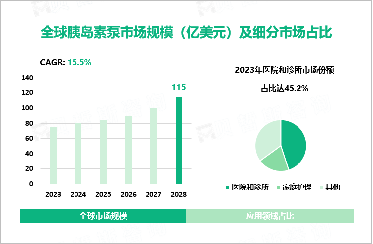 全球胰岛素泵市场规模（亿美元）及细分市场占比