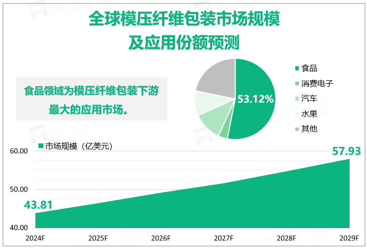 全球模压纤维包装市场规模及应用份额预测