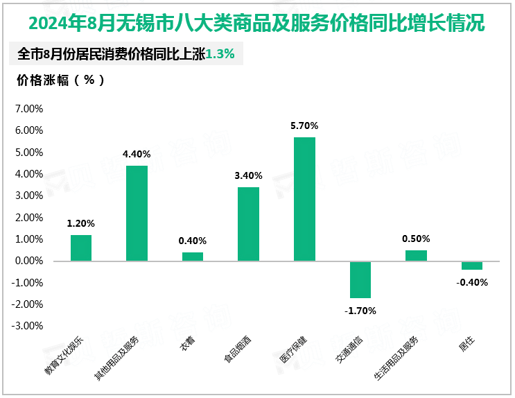 2024年8月无锡市八大类商品及服务价格同比增长情况