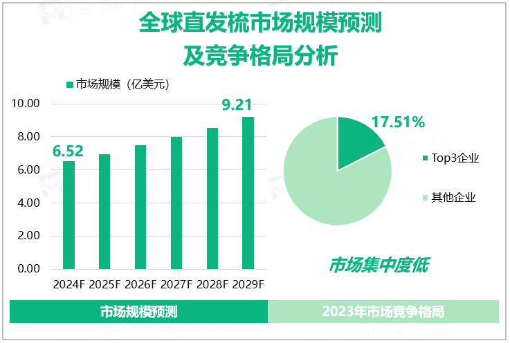 全球直发梳市场规模预测及竞争格局分析 