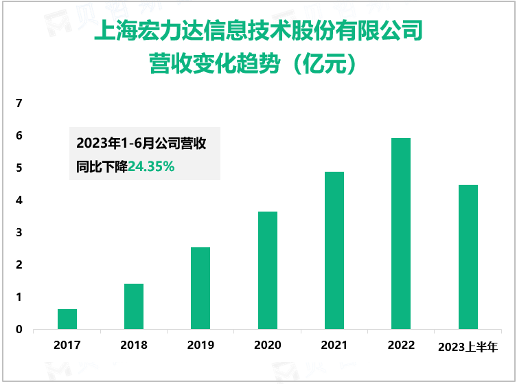 上海宏力达信息技术股份有限公司 营收变化趋势（亿元）