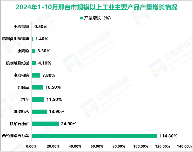 2024年1-10月邢台市规模以上工业主要产品产量增长情况