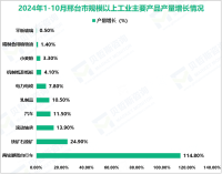 2024年1-10月邢台市规模以上工业增加值同比增长1.2%