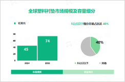 2024年全球塑料衬垫市场规模达45亿美元，5公斤以下细分市场占比达40%

