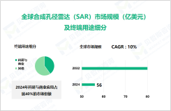 2024年合成孔径雷达（SAR）市场细分：科研与商业应用占比达40%

