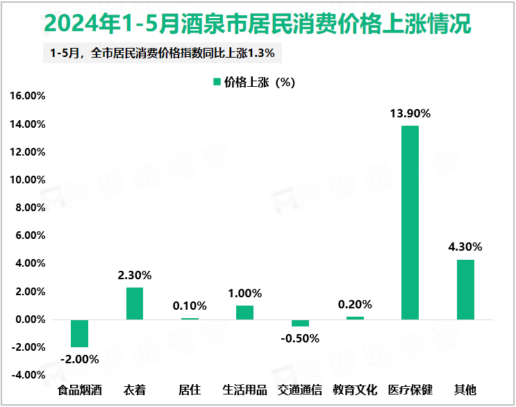 2024年1-5月酒泉市居民消费价格上涨情况