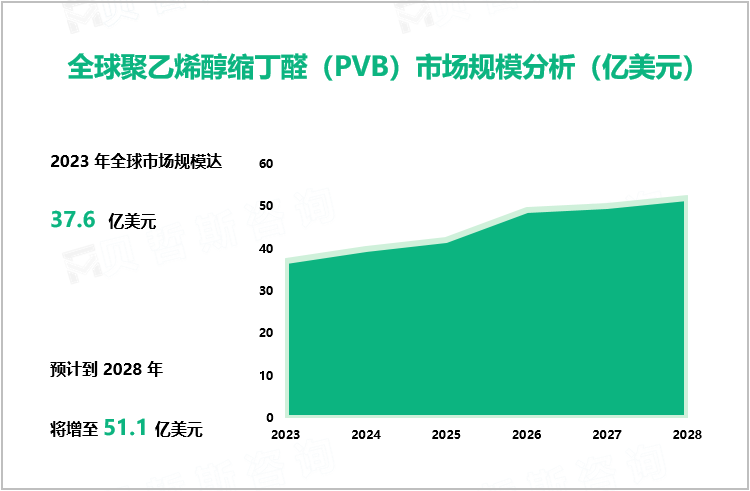 全球聚乙烯醇缩丁醛（PVB）市场规模分析（亿美元）