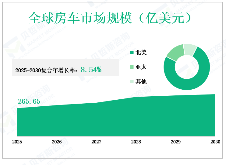 全球房车市场规模（亿美元）