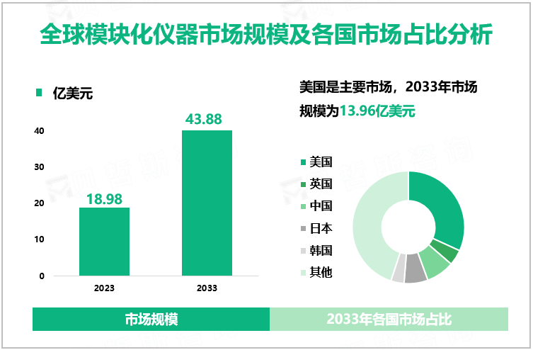 全球模块化仪器市场规模及各国市场占比分析