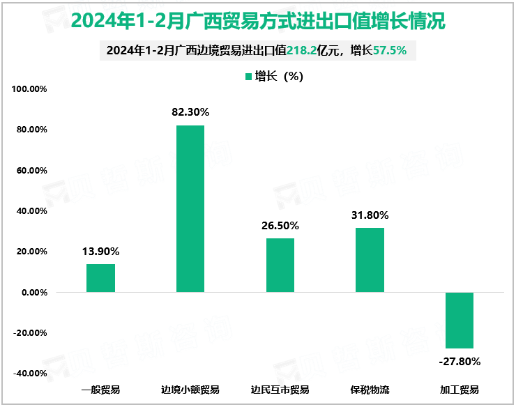 2024年1-2月广西贸易方式进出口值增长情况