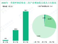2026年一季度呼和浩特市地区生产总值1029.6亿元，同比增长5.0%