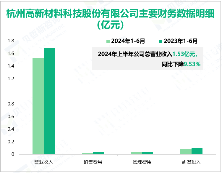 杭州高新材料科技股份有限公司主要财务数据明细(亿元)