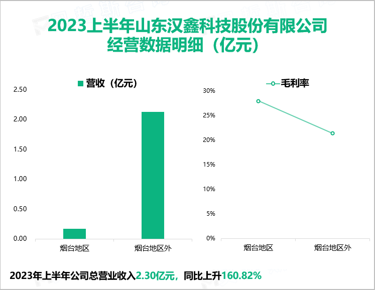 2023上半年山东汉鑫科技股份有限公司 经营数据明细（亿元）