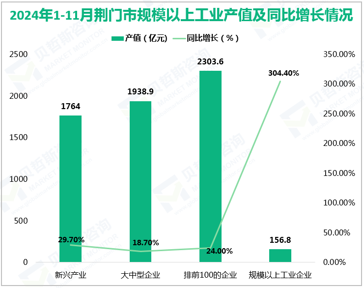 2024年1-11月荆门市规模以上工业产值及同比增长情况