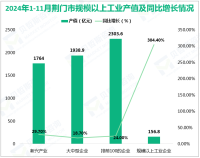 2024年1-11月荆门市规模以上工业增加值同比增长11.3%