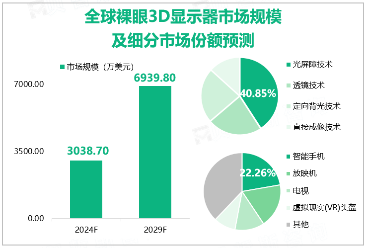 全球裸眼3D显示器市场规模及细分市场份额预测