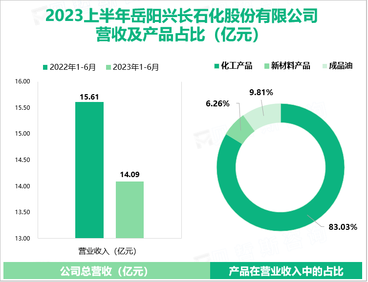 2023上半年岳阳兴长石化股份有限公司 营收及产品占比（亿元）