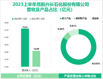 岳阳兴长重点开展聚异丁烯、乙丙橡胶、特种酚等技术研究，2023上半年营收为14.09亿元

