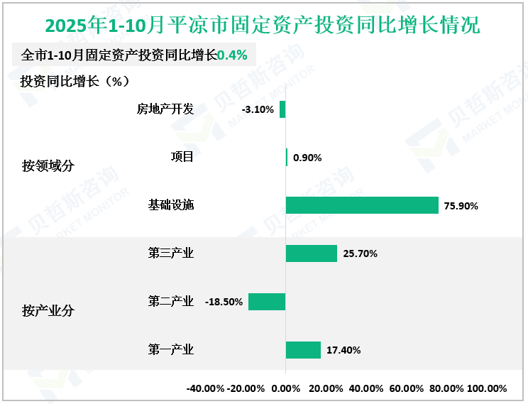 2025年1-10月平凉市固定资产投资同比增长情况