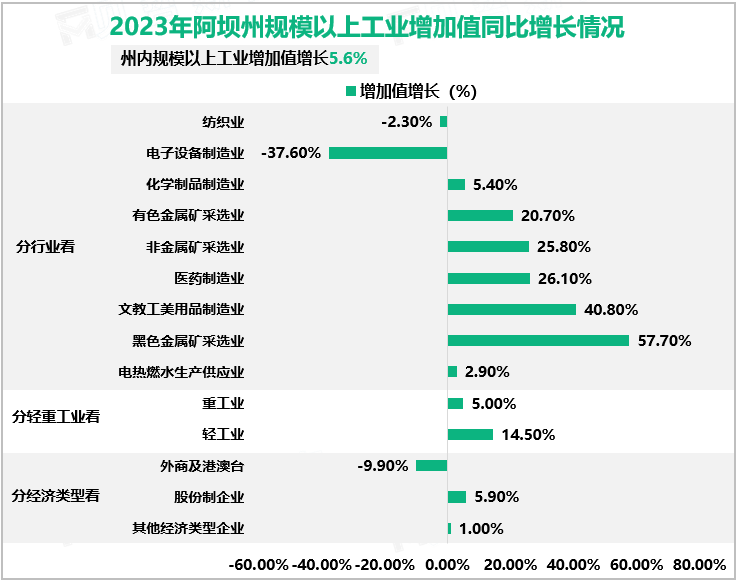 2023年阿坝州规模以上工业增加值同比增长情况