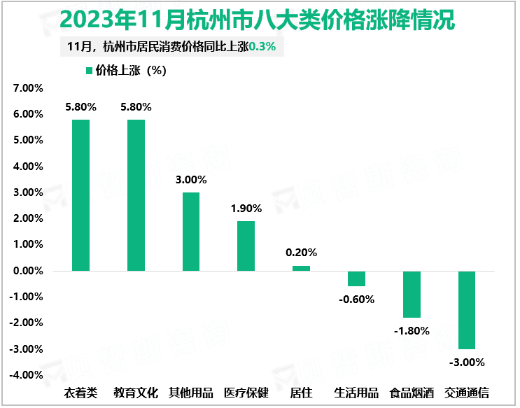 2023年11月杭州市八大类价格涨降情况